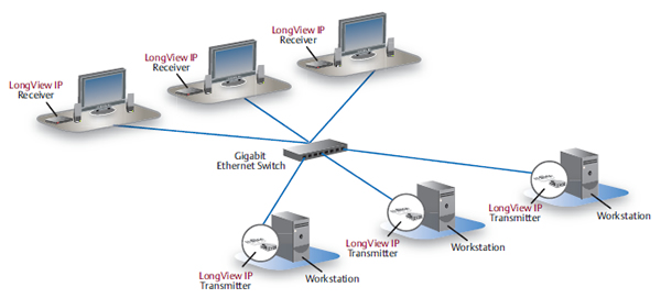 Avocent LongView IP Extender Application Diagram