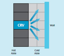 Liebert CRV adapts to obstructions, such as walls and racks\