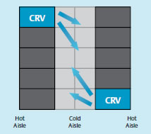 Liebert CRV systems operating in hot aisle / cold aisle